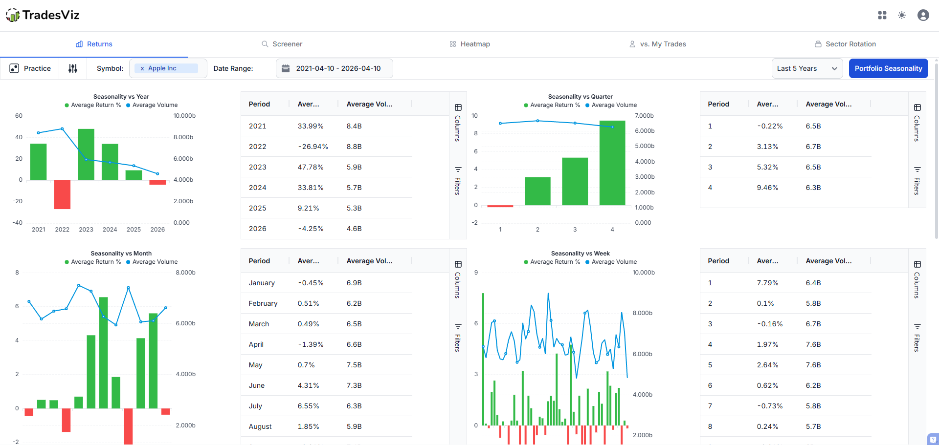 New seasonality page overview showing all 5 tabs