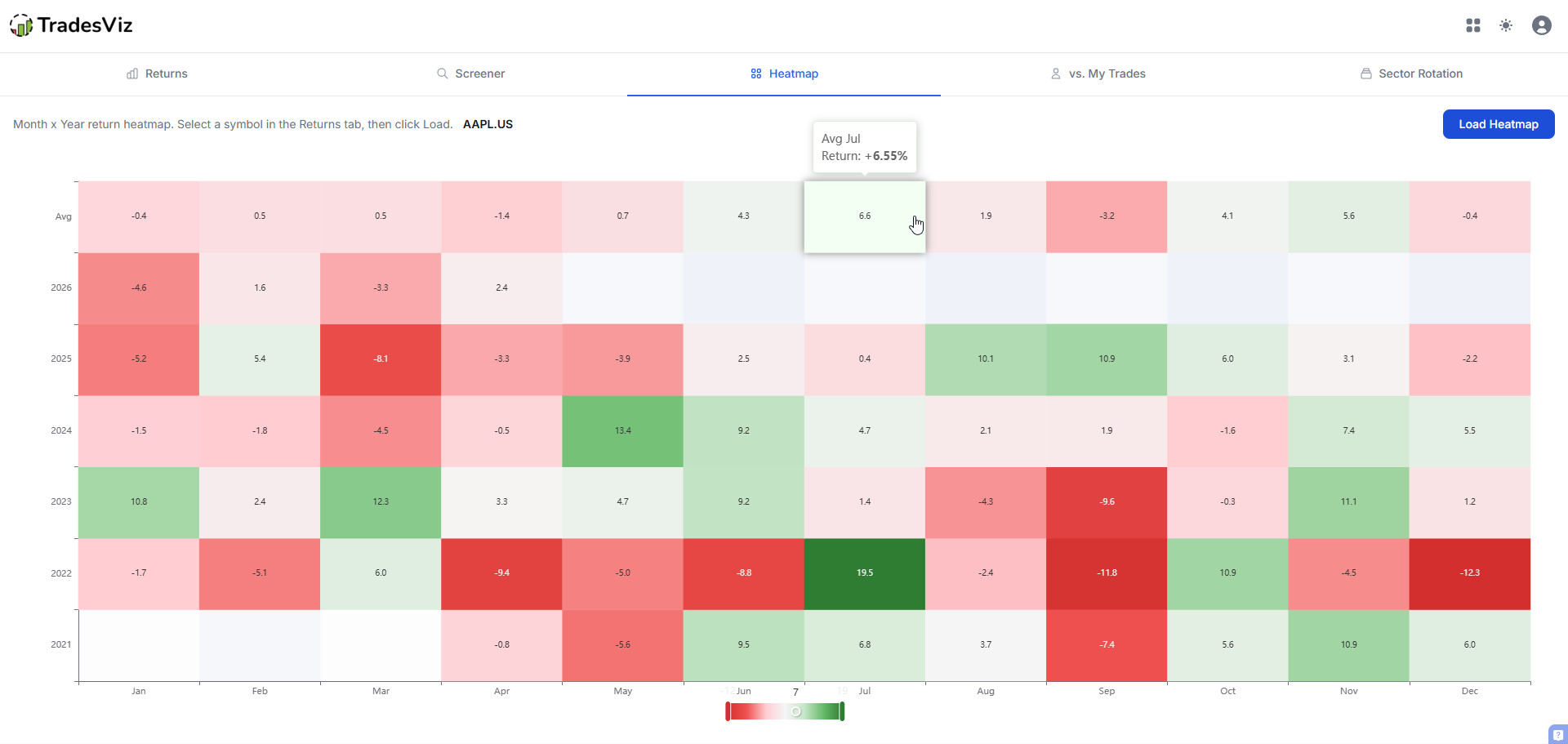 Sector rotation heatmap showing monthly sector performance