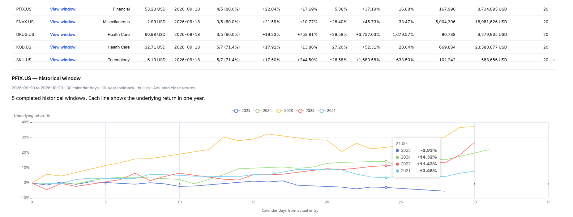 PFIX historical window detail comparing five yearly underlying return paths over a 30-day holding period
