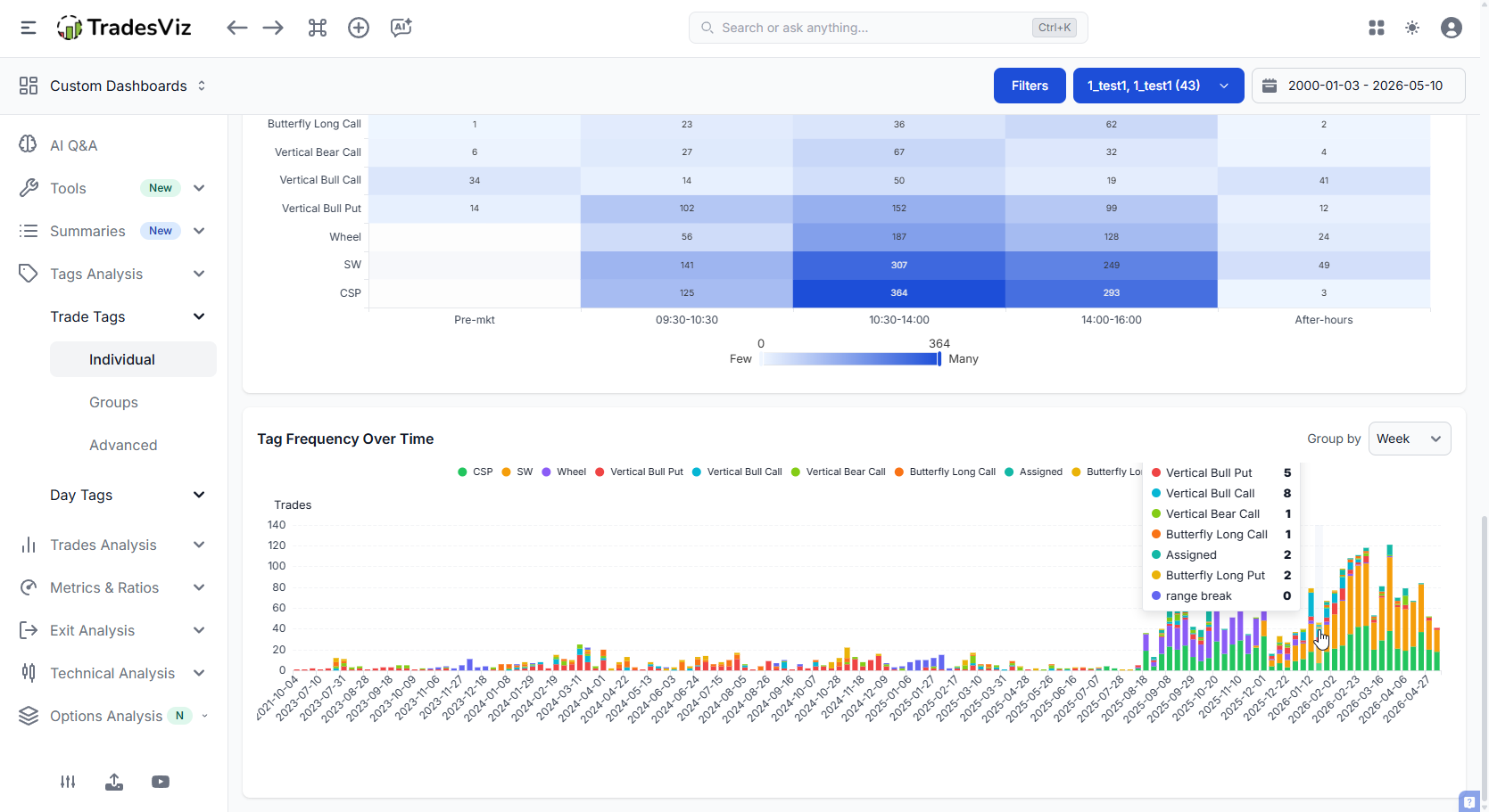 Tag usage trend over time
