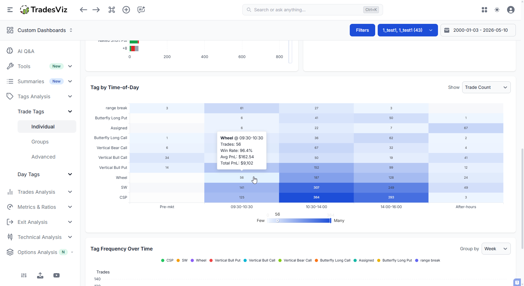 Tag count visualization -- Tags vs time of day