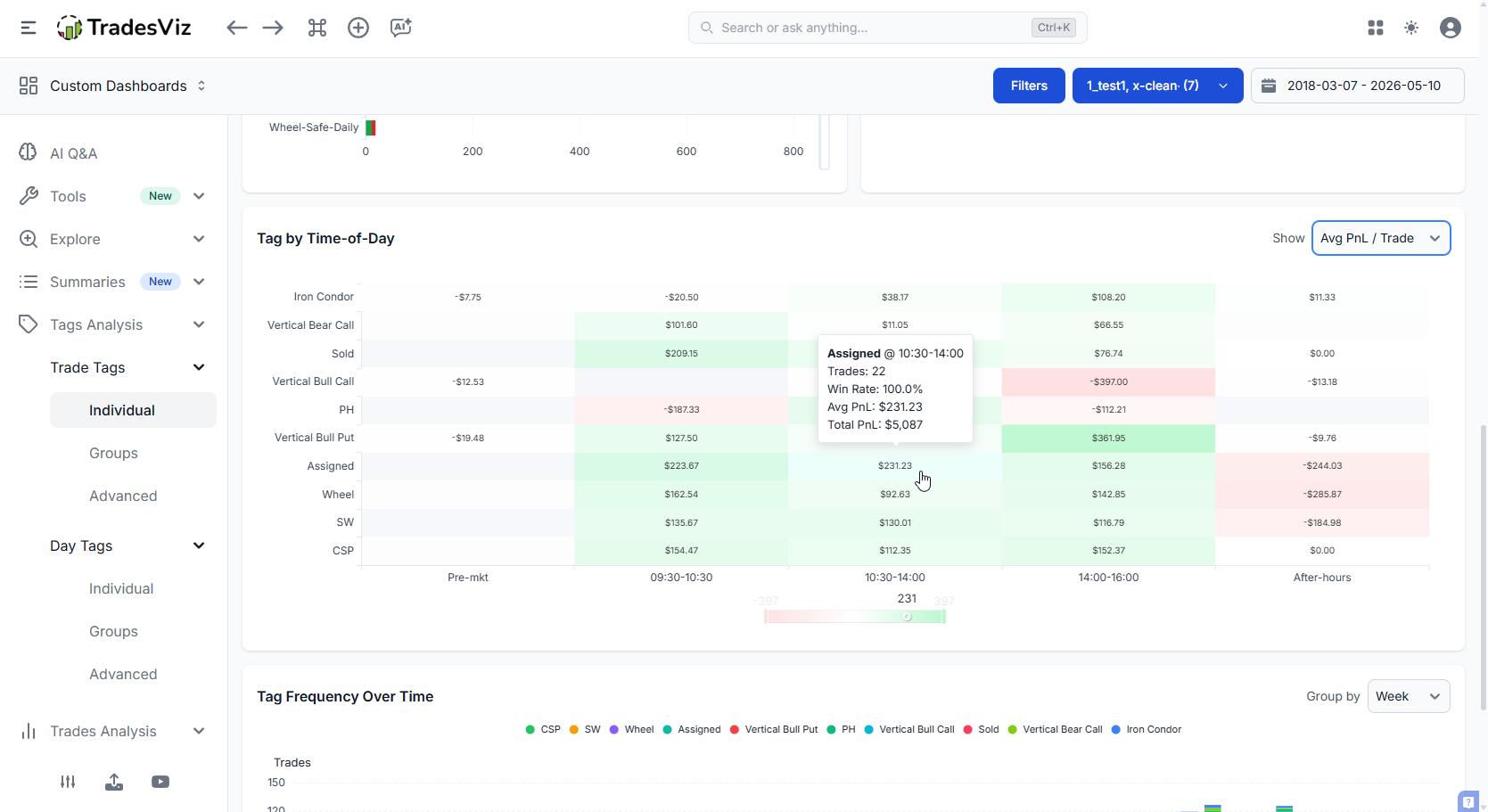 PnL per trade visualization -- Tags vs time of day