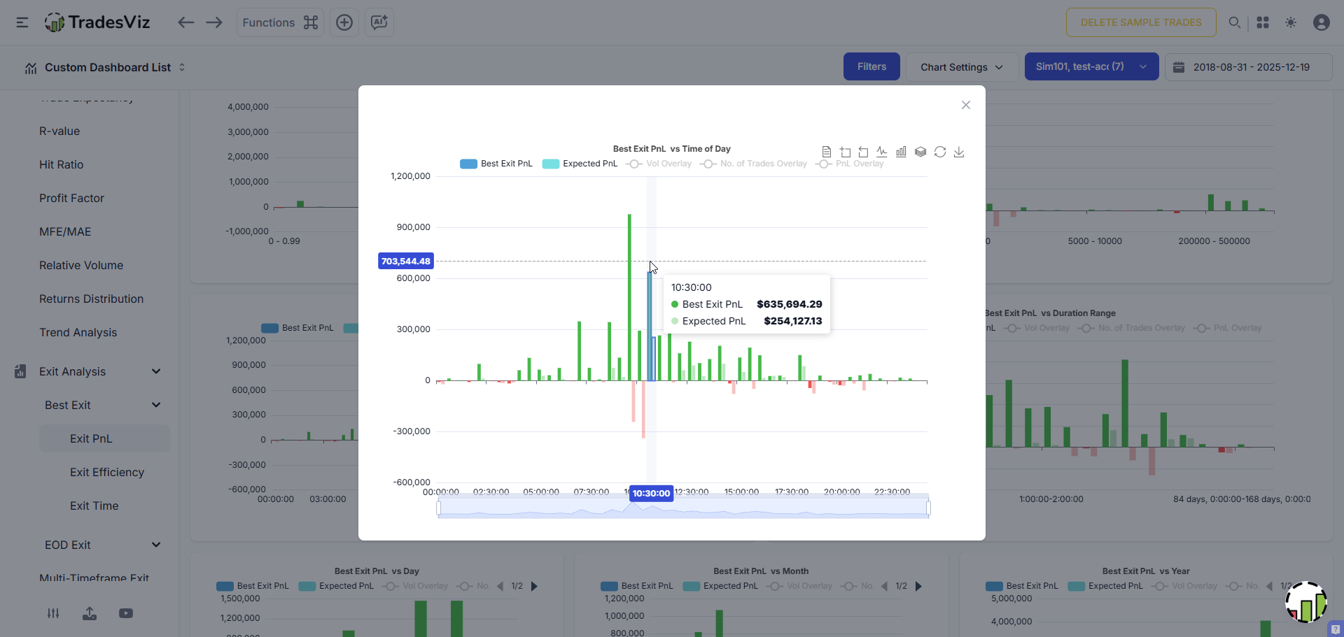 Best exit analysis on TradesViz showing missed opportunities when trading during different times of the day