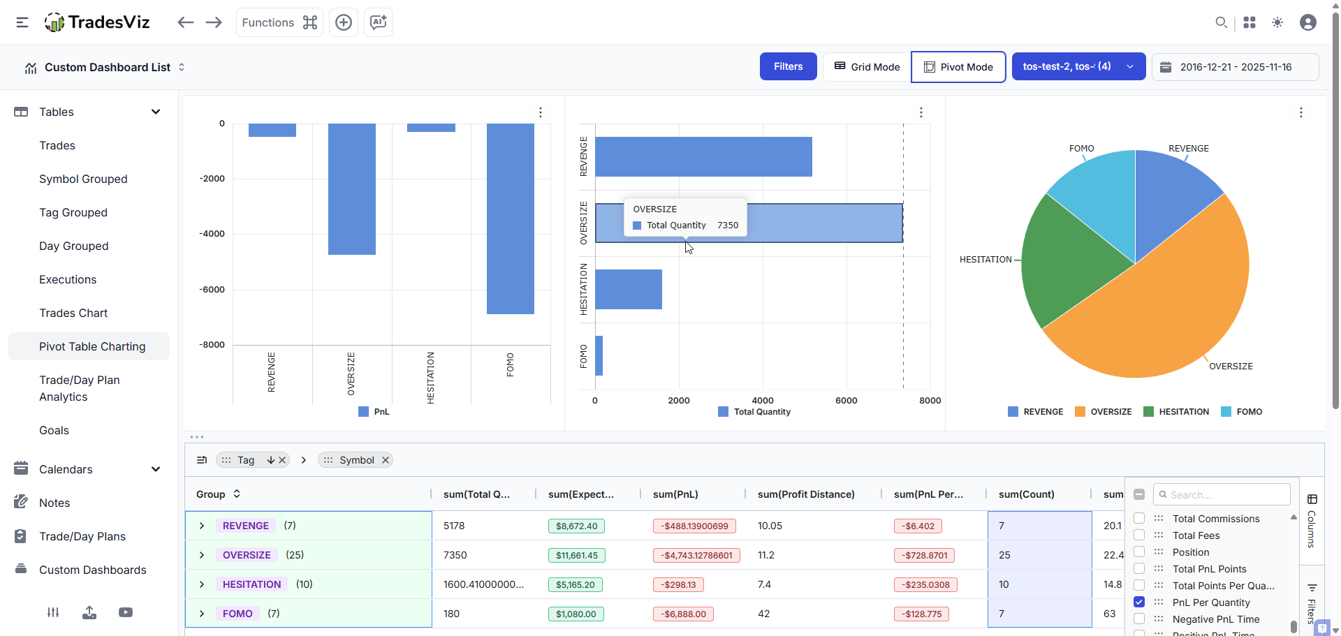 TradesViz pivot grid showing P&L breakdown by emotional tags FOMO, REVENGE, HESITATION
