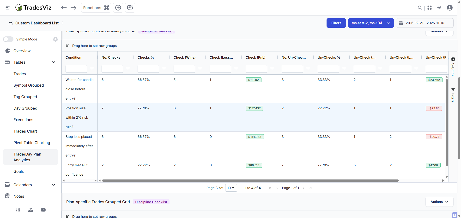 TradesViz's plan summary grid showing percentage of checks/un-checked conditions and pnl for those trades