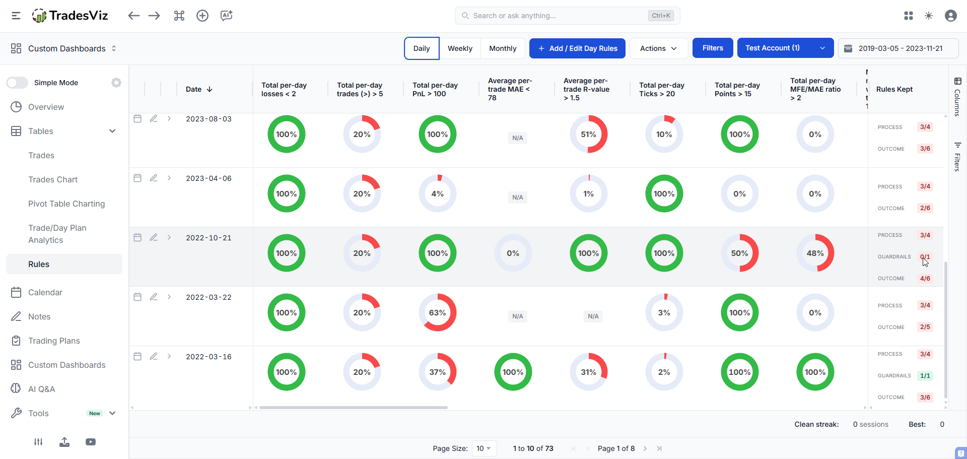 TradesViz Rules table showing process, guardrail and outcome rules with per-rule gauges