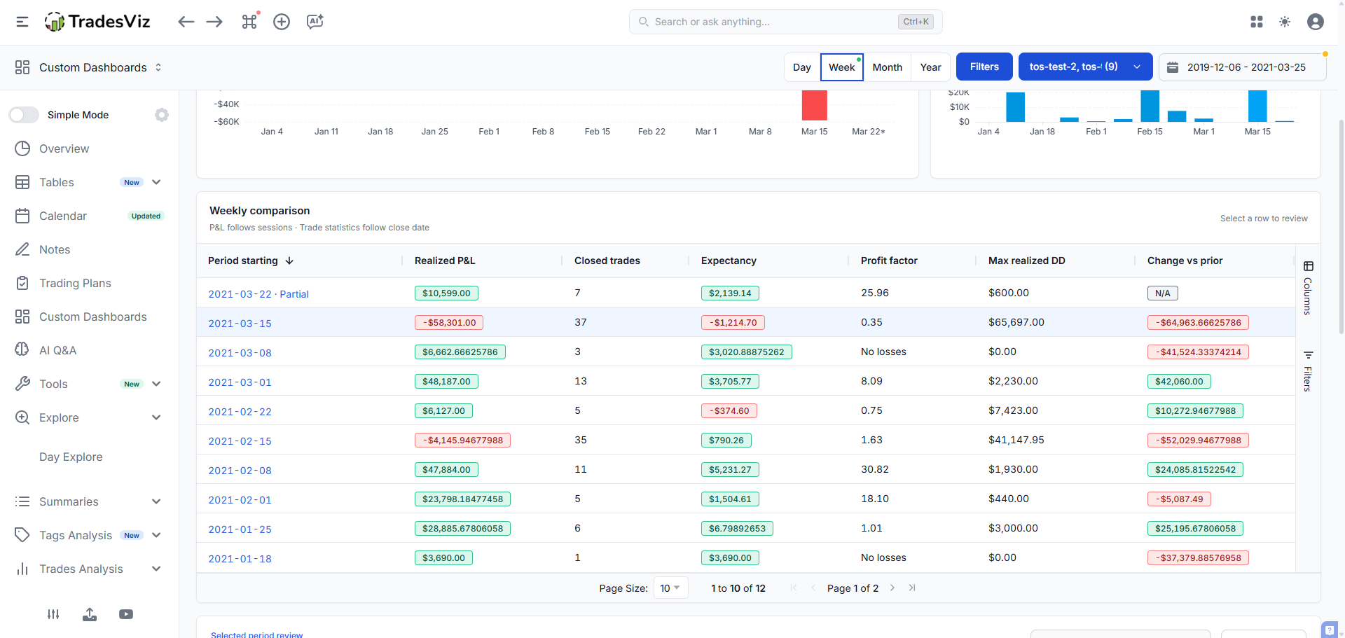 Weekly trading journal comparison table with P&L, expectancy, profit factor, and realized drawdown