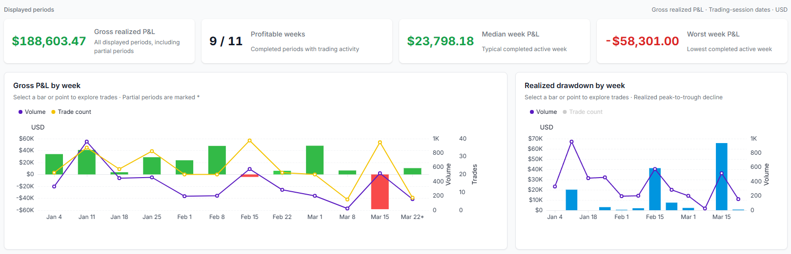 Weekly trading performance summary with P&L, realized drawdown, volume, and trade count charts