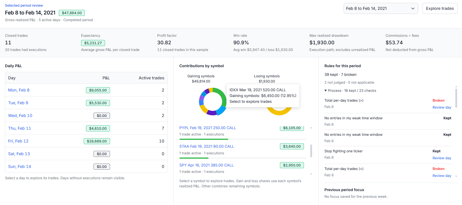 Weekly review with an explorable symbol tooltip and expanded trading-rule checks