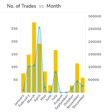 Month trades bar chart